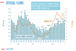 Foreign remittances to SL up 53-pct to US$499mn in August