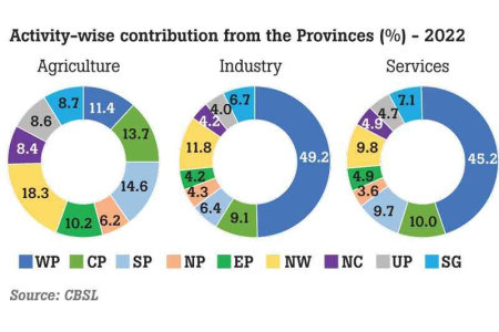 Western province leads Sri Lanka’s economy yet again