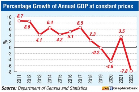 Economy suffers worst contraction in 2022