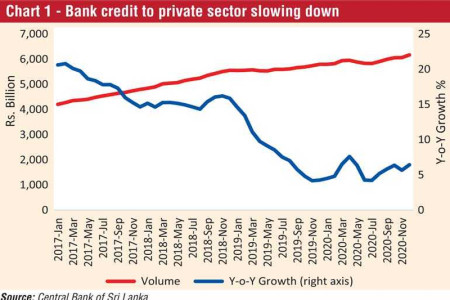 Private sector borrowing continues downward trend