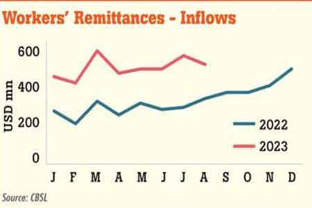 Workers’ remittances nearing US$ 4bn mark; August figure at US$ 499mn