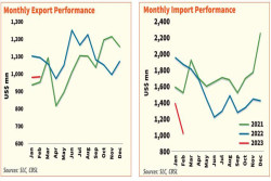 SL Trade deficit narrows significantly in February amid declining imports